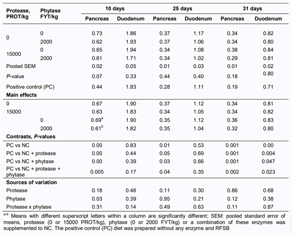 Table 7 Influence of supplementing enzymes on the relative weight (g/100 g of bodyweight) of pancreas and duodenum when commercial soybean meal was partially replaced with raw full-fat soybean at days 10 an