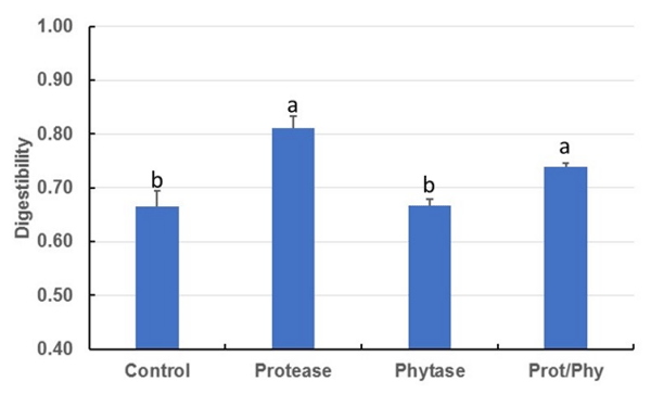 Figure 1 Effects of a two-step enzymatic in vitro test on crude protein digestibility of raw soybean samples abMeans with different superscript letters within a column are significantly different. Each test was replicated five times