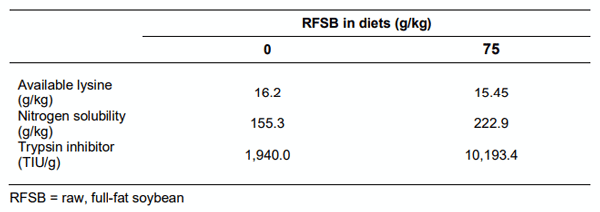 Table 4 Effects of partial replacement of soybean meal with raw full-fat soybean on diet quality of broiler diets 