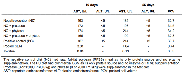 Table 8 Activities of liver enzymes, Alanine transaminase; Aspartate transaminase, and packed cell volume in birds fed diets containing raw, full-fat soybean with or without microbial enzyme supplements