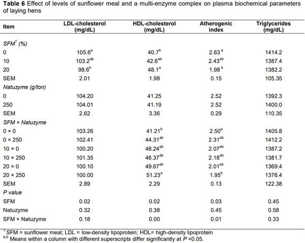 Effect of different levels of sunflower meal and multi-enzyme complex on performance, biochemical parameters and antioxidant status of laying hens - Image 6