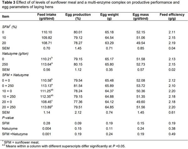 Effect of different levels of sunflower meal and multi-enzyme complex on performance, biochemical parameters and antioxidant status of laying hens - Image 3