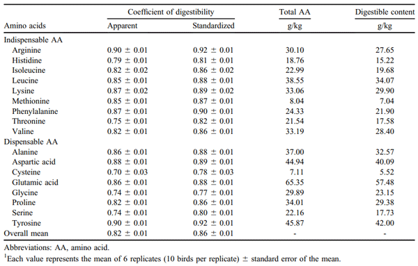 Table 7. Coefficients of apparent and standardized ileal digestibility of amino acids, total amino acid content, and standardized ileal digestible content of amino acids in Tenebrio molitor meal for chickens (experiment 2).1