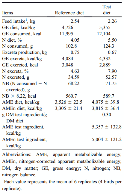 Table 6. Determination of AME and AMEn of the experimental diets and of Tenebrio molitor meal fed to broilers. Values on dry matter basis (experiment 1).
