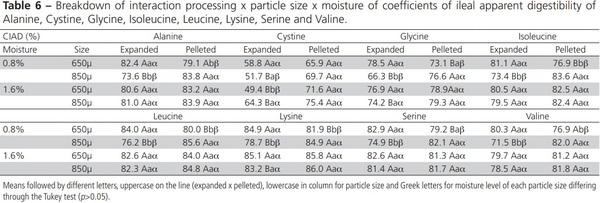 Effect of Moisture, Particle Size and Thermal Processing of Feeds on Broiler Production - Image 6