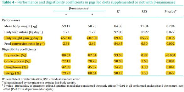 Performance responses of broilers and pigs fed diets with ß-mannanase - Image 7