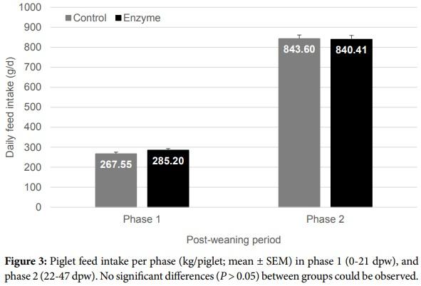 Substitution of Expensive Protein Sources by Soybean Meal Supplemented with a ß-Mannanase Enzyme Results in Improved General Clinical Health Score during the Post-Weaning Period - Image 6