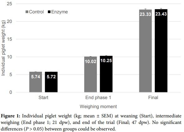 Substitution of Expensive Protein Sources by Soybean Meal Supplemented with a ß-Mannanase Enzyme Results in Improved General Clinical Health Score during the Post-Weaning Period - Image 4