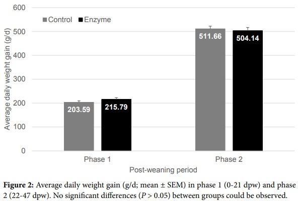 Substitution of Expensive Protein Sources by Soybean Meal Supplemented with a ß-Mannanase Enzyme Results in Improved General Clinical Health Score during the Post-Weaning Period - Image 5