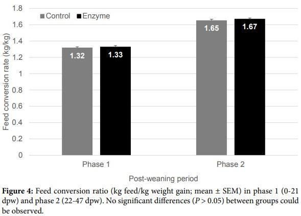 Substitution of Expensive Protein Sources by Soybean Meal Supplemented with a ß-Mannanase Enzyme Results in Improved General Clinical Health Score during the Post-Weaning Period - Image 7