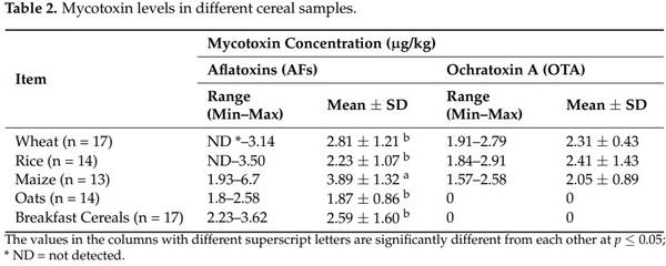 Occurrence of Mycotoxins and Toxigenic Fungi in Cereals and Application of Yeast Volatiles for Their Biological Control - Image 3