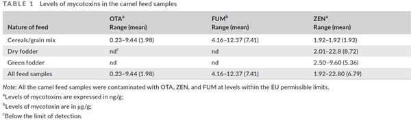 Detection of multimycotoxins in camel feed and milk samples and their comparison with the levels in cow milk - Image 3