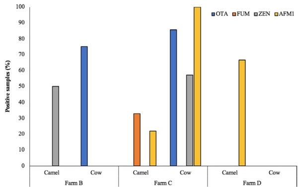Detection of multimycotoxins in camel feed and milk samples and their comparison with the levels in cow milk - Image 5