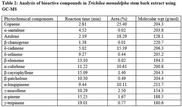 Efficacy of Trichilia Monadelpha Stem Bark Extracts on the Growth Performance of Growing Rabbits - Image 3