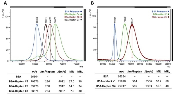 Chemical strategies for triggering the immune response to the mycotoxin patulin - Image 4