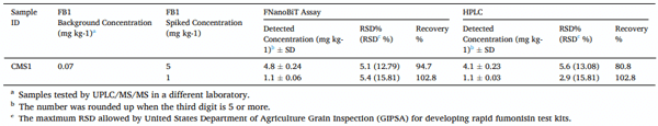 Table 3 Detection of FB1 in artificially contaminated maize samples by FNanoBiT and HPLC. 