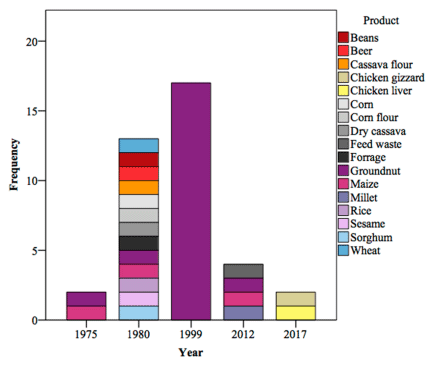 Figure 1. Volume of major aflatoxin research in Mozambique considering the variety of products and frequency of samples. Based on Casadei [11], Van Rensburg, et al. [1], van Wyk, et al. [12], Warth, et al. [4] and Sineque, et al. [13]. These studies were carried from 1985 to 2017 and included in total 934 samples including agricultural crops, chicken livers and gizzards.