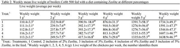 The Effect of Adding Zeolite in the Feed of Chickens Cobb 500 - Image 4