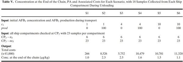Optimization of the Aflatoxin Monitoring Costs along the Maize Supply Chain - Image 18