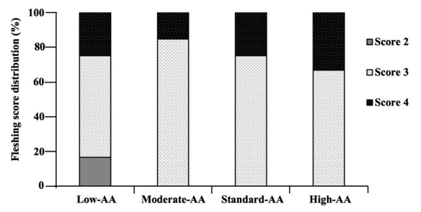 Figure 4. Effect of dietary AA levels1 on fleshing score distribution in the flock of Cobb 500 SF breeder females at 20 wk of age. n = 4 replicate pens per treatment of 3 pullets each.1 Low-AA, moderate-AA, standard-AA, and high-AA diets corresponding to 80, 90, 100, and 110% of the CobbVantress (2018) recommendations, guided by dig Lys using balanced protein.