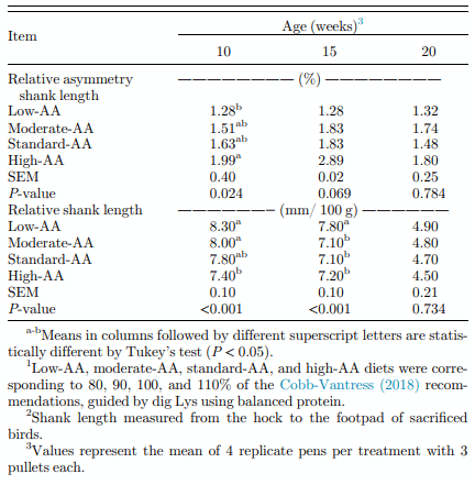 Table 5. Effect of dietary AA levels on the relative asymmetry of shank length and relative shank length of Cobb 500 SF breeder females at 10, 15, and 20 wk1,2 .