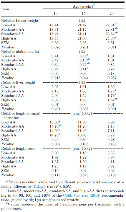 Table 4. Effect of dietary AA levels on body composition of Cobb 500 SF breeder pullet females at 10, 15, and 20 wk1 .