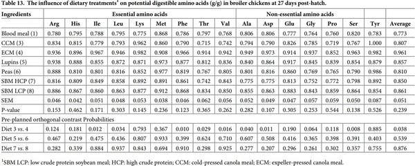 Initial assessment of protein and amino acid digestive dynamics in protein-rich feedstuffs for broiler chickens - Image 17