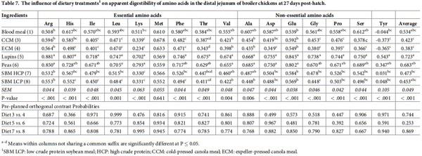 Initial assessment of protein and amino acid digestive dynamics in protein-rich feedstuffs for broiler chickens - Image 11