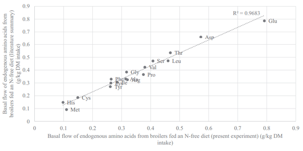 Figure 4. Correlation between the basal flow of endogenous amino acids from birds fed a N-free diet in the present experiment (x axis) and the same based on a literature review (Siriwan et al., 1993; Ravindran et al., 2004; Adedokun et al. 2007; Golian et al., 2008; Soleimani et al., 2010; Kong and Adeola, 2013a,b; Cowieson et al., 2019).