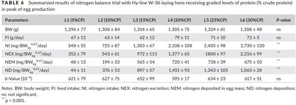Optimal in-feed amino acid ratio for laying hens based on deletion method - Image 12