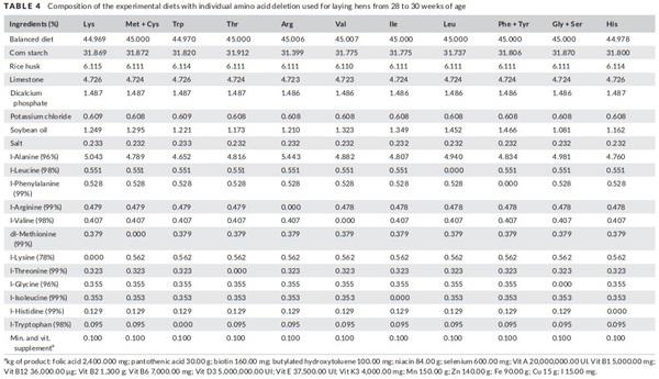 Optimal in-feed amino acid ratio for laying hens based on deletion method - Image 7