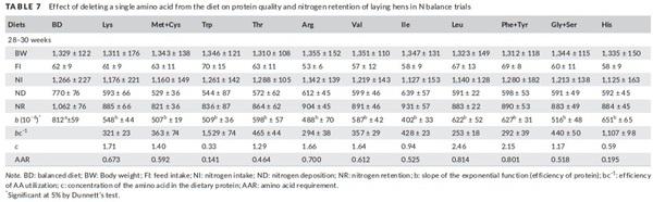 Optimal in-feed amino acid ratio for laying hens based on deletion method - Image 15
