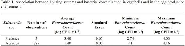 Microbiological vulnerability of eggs and environmental conditions in conventional and free-range housing systems - Image 3