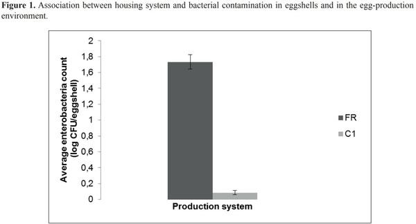 Microbiological vulnerability of eggs and environmental conditions in conventional and free-range housing systems - Image 1