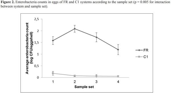 Microbiological vulnerability of eggs and environmental conditions in conventional and free-range housing systems - Image 2