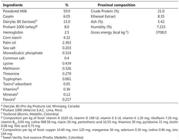 Table 1. Composition of proximal analysis and the basal diet used in gastrointestinal pathophysiology study of post weaning pigs. 