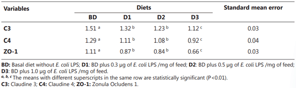 Table 4. Changes in the molecular expression of tight junction proteins in the jejunum of weaned piglets that ingested various LPS levels after weaning (until the tenth day after weaning).