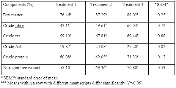 Table 3: Nutrient digestibility of growing rabbits fed different levels of Juniperus thurifera root extract