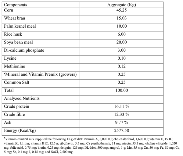 Table 1: Gross composition of experimental diet for growing rabbits fed Juniperus thurifera root extract