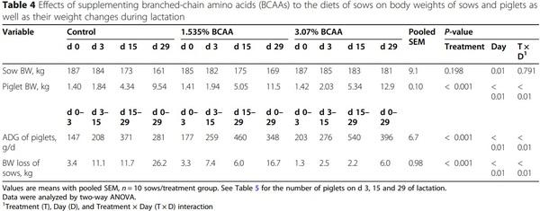 Dietary supplementation with branched-chain amino acids enhances milk production by lactating sows and the growth of suckling piglets - Image 2