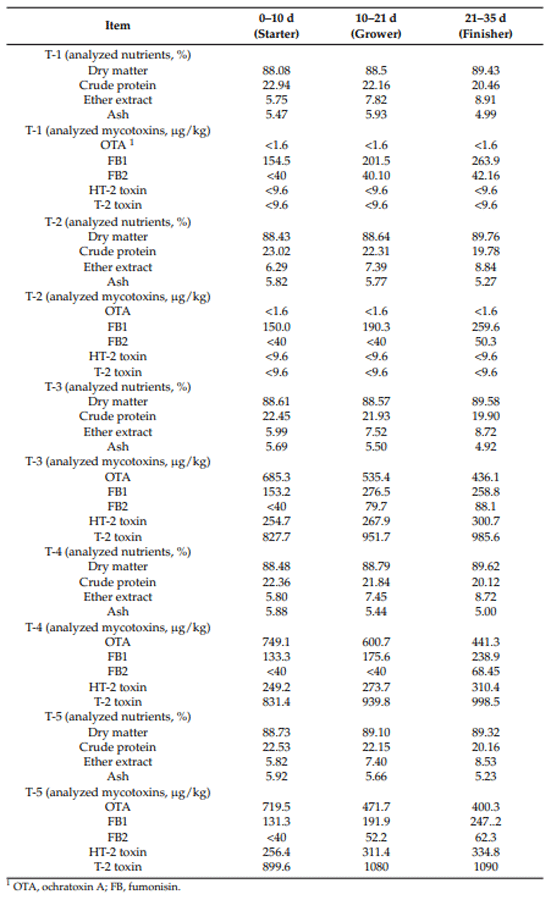 Table 2. Analyzed nutrients (%) and mycotoxins (µg/kg) in experimental diets.