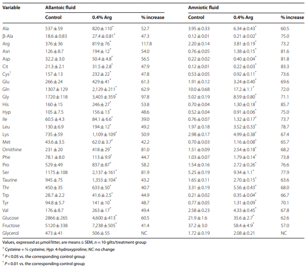 Table 4 Efects of dietary supplementation with 0 (control) or 0.4% L-arginine (Arg) between d 14 and d 30 of gestation on total amounts of amino acids and related metabolites in fetal fuids of gilts
