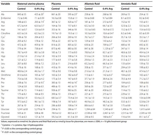 Table 3 Efects of dietary supplementation with 0 (control) or 0.4% L-arginine (Arg) between d 14 and d 30 of gestation on concentrations of amino acids and related metabolites in the maternal uterine arterial plasma and in fetal fuids of gilts