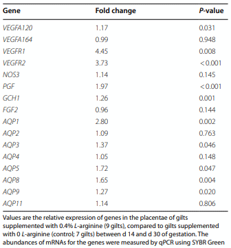 Table 8 Relative expression of mRNAs for angiogenic factors and AQPs in the placentae of gilts fed a diet supplemented with 0.4% L-arginine (Arg) versus 0 Arg between d 14 and d 30 of gestation