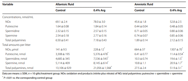Table 5 Efects of dietary supplementation with 0 (control) or 0.4% L-arginine (Arg) between d 14 and d 30 of gestation on the concentrations and total amounts of NOx and polyamines in allantoic and amniotic fuids of gilts