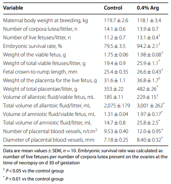 Table 2 Reproductive performance and placental angiogenesis of gilts fed diets supplemented with 0 (control) or 0.4% L-arginine (Arg) between d 14 and d 30 of gestation
