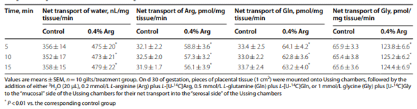 Table 7 Rates of the net transport of water and amino acids by placentae from gilts fed diets supplemented with 0 (control) or 0.4% L-arginine (Arg) between d 14 and d 30 of gestation