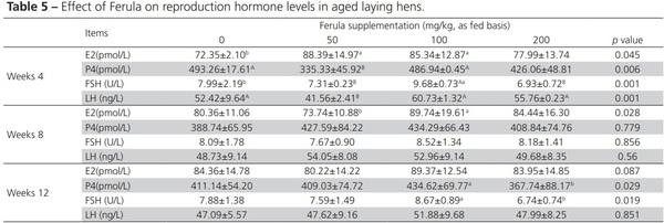 Dietary Supplementation with Ferula Improves Productive Performance, Serum Levels of Reproductive Hormones, and Reproductive Gene Expression in Aged Laying Hens - Image 6