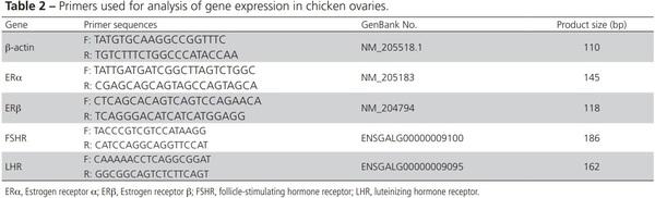 Dietary Supplementation with Ferula Improves Productive Performance, Serum Levels of Reproductive Hormones, and Reproductive Gene Expression in Aged Laying Hens - Image 2