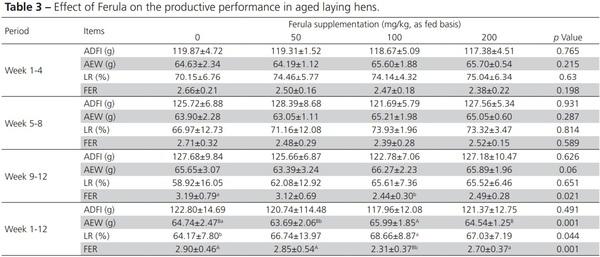 Dietary Supplementation with Ferula Improves Productive Performance, Serum Levels of Reproductive Hormones, and Reproductive Gene Expression in Aged Laying Hens - Image 3